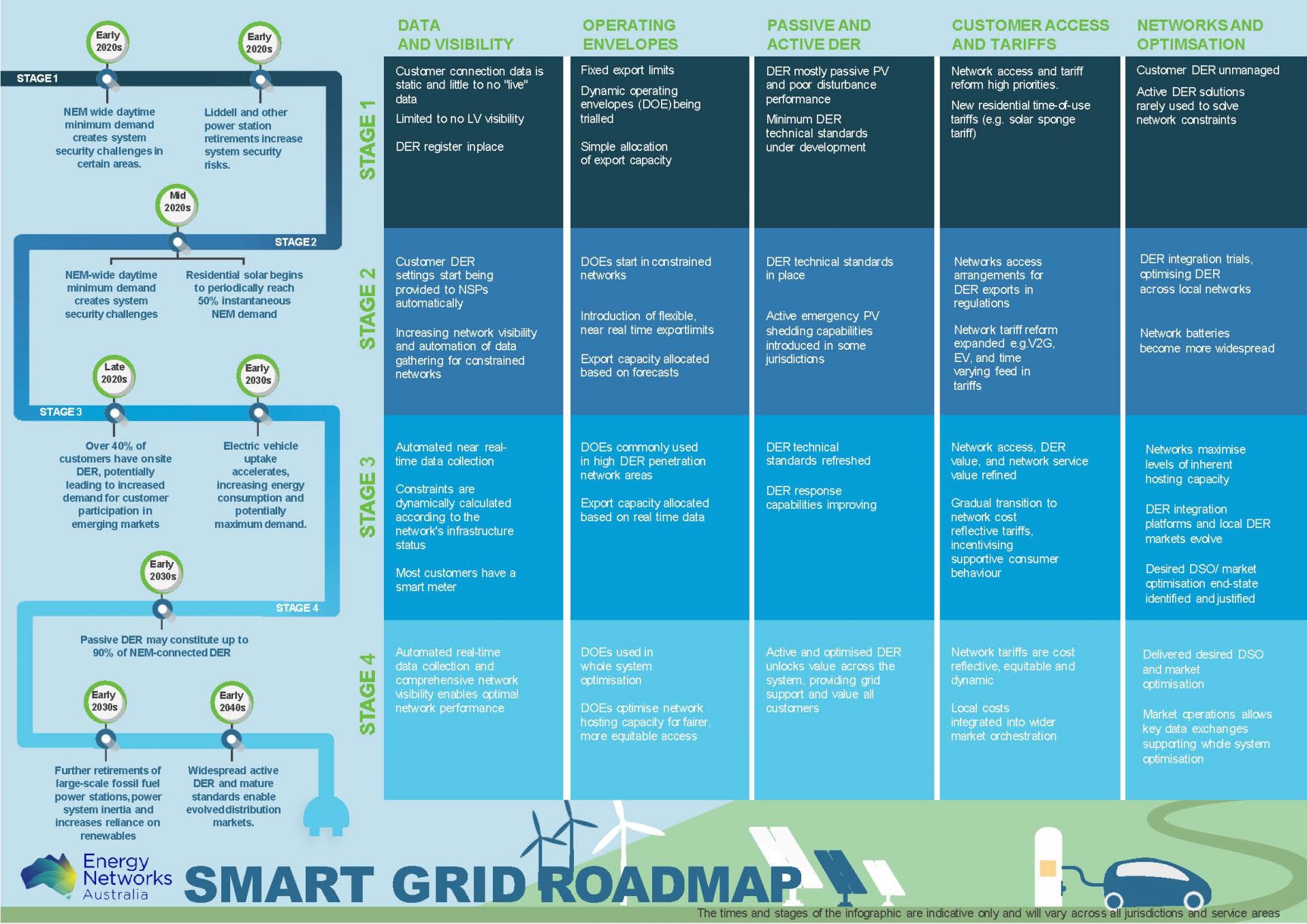 Smart Grid Roadmap Infograpghic